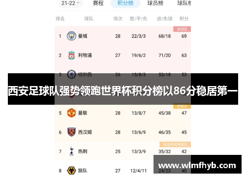 西安足球队强势领跑世界杯积分榜以86分稳居第一